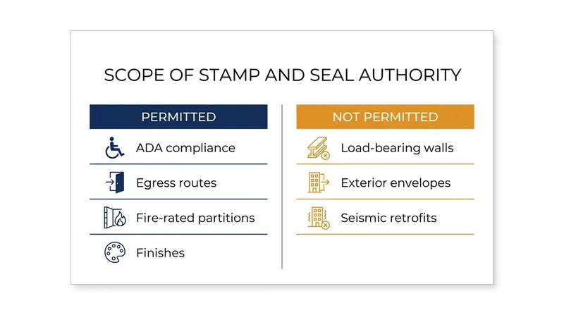 Stamp and seal authority is strictly limited to non-structural interior elements.