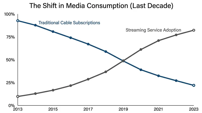 The streaming revolution dismantled the synergies between owning broadband networks and media studios.
