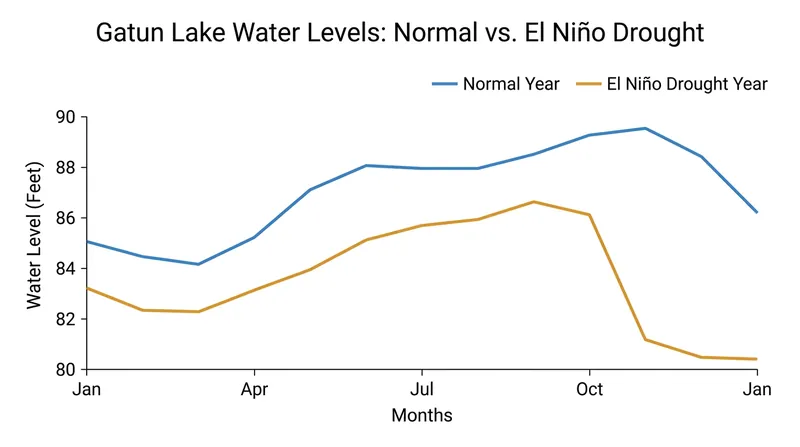 El Niño weather patterns typically bring severe drought to the Panamanian watershed.