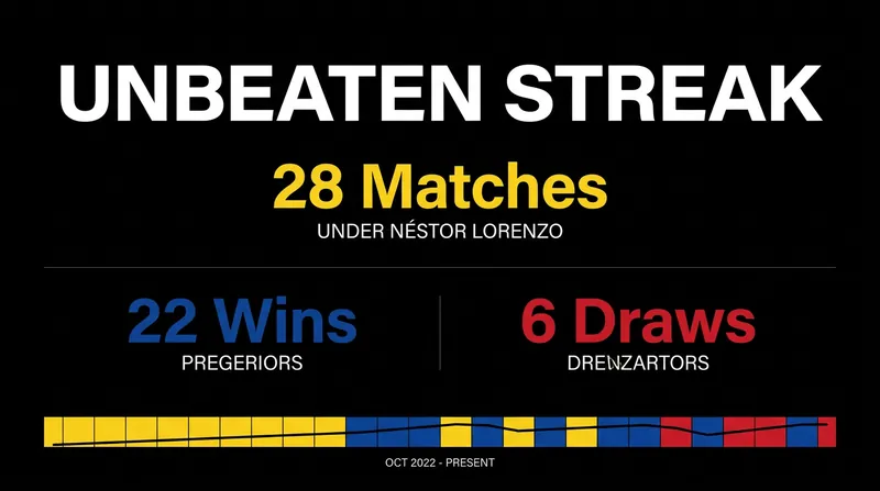 Colombia's historic unbeaten run under Lorenzo spanned over two years and included victories against multiple world champions.