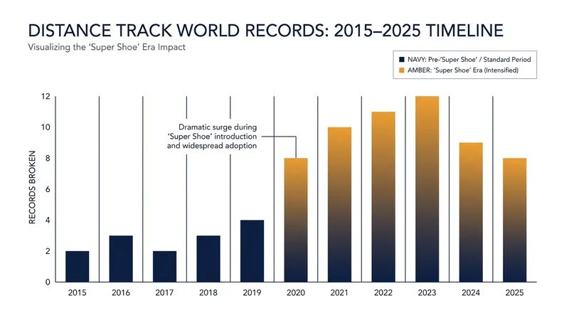 The introduction of thick-foamed 'super spikes' coincided with a historic surge in track and field world records.