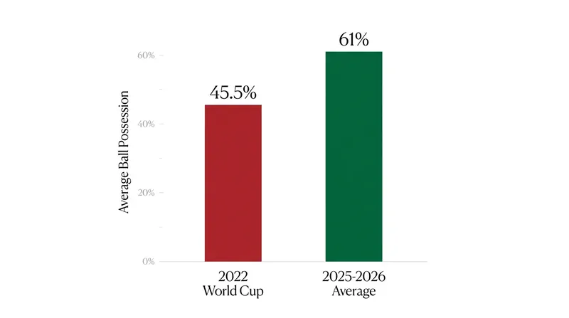 Following the 2024 AFCON, Morocco's average ball possession surged as they transitioned to a proactive attacking style.