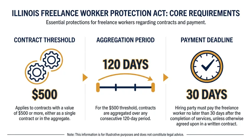 Key provisions and thresholds under the new Illinois freelance legislation.