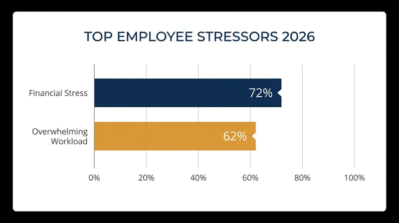 For the first time, financial worries have surpassed workload as the leading cause of workplace stress.