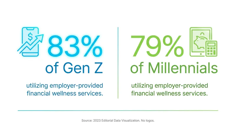 Younger workers are highly engaged with financial wellness programs when employers provide them.