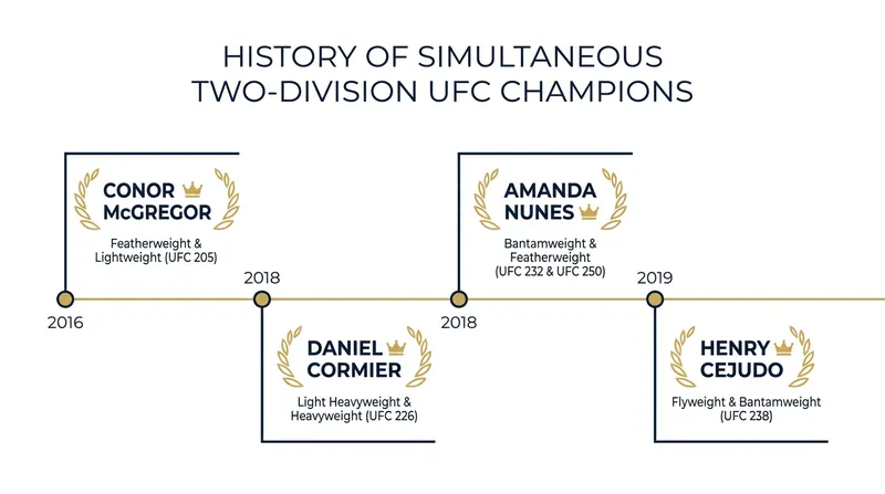 Makhachev aims to join an exclusive club of fighters who have held two UFC titles simultaneously.
