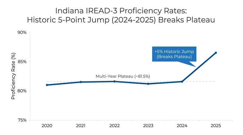 Statewide reading proficiency saw its largest single-year increase since testing began in 2013.