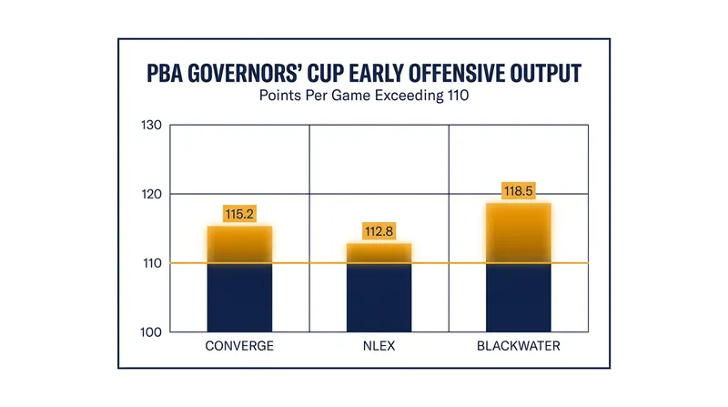 High-powered offenses have defined the opening week of the Season 50 Governors' Cup.