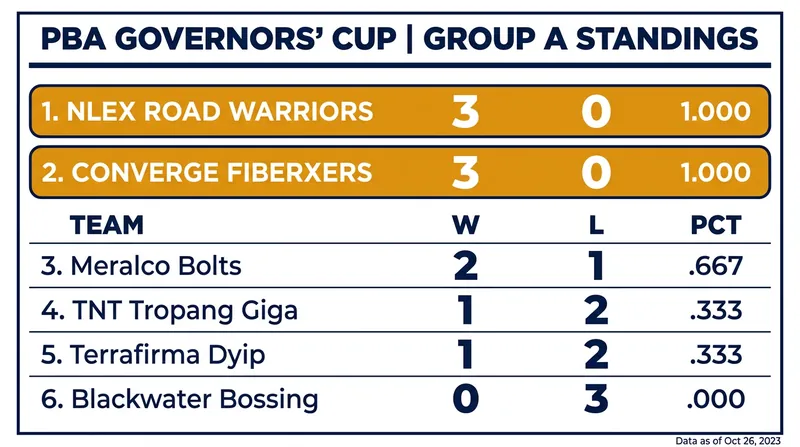 NLEX and Converge share the top spot in Group A with perfect 3-0 records.