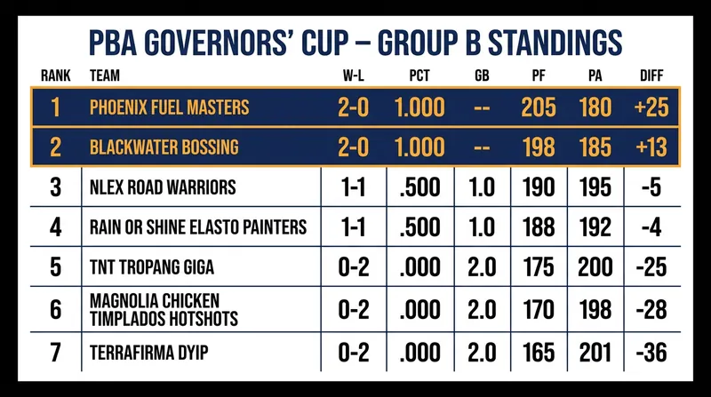 Phoenix and Blackwater have seized the early initiative in the highly competitive Group B.
