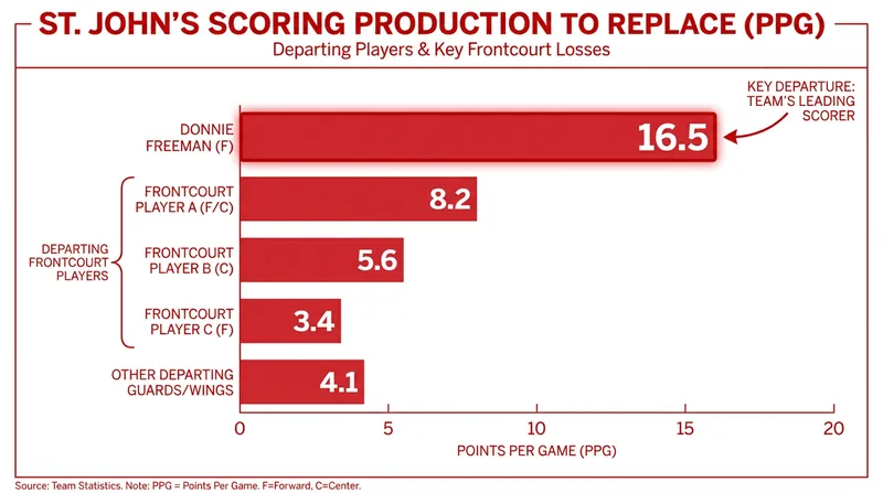 St. John's must now replace a massive scoring void following Donnie Freeman's season-ending injury.