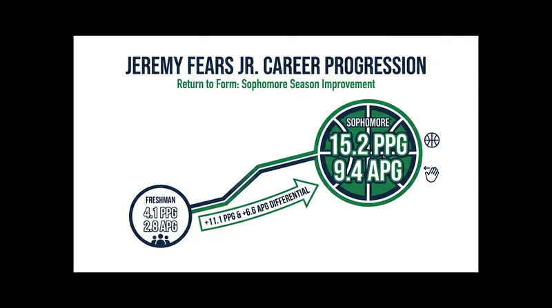 Fears' statistical leap during his sophomore campaign paved the way for his highly anticipated junior season.
