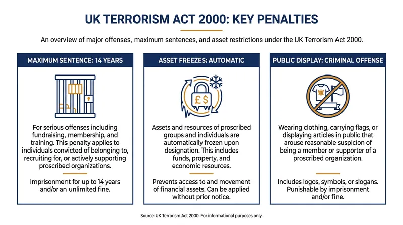 Penalties under the UK Terrorism Act 2000 for supporting a proscribed organization.