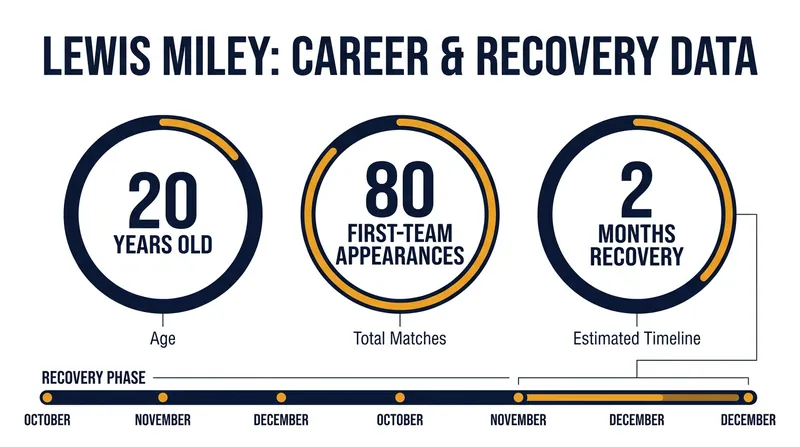 Miley has already amassed 80 first-team appearances for Newcastle United.