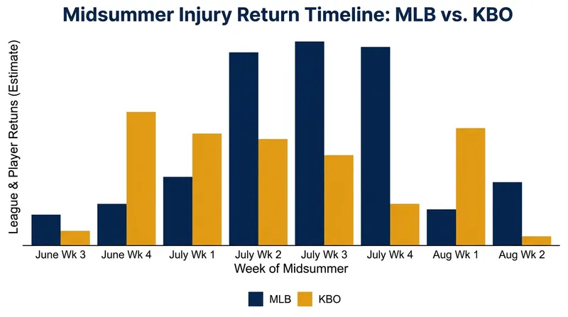Midsummer activations provide crucial reinforcements for contending teams across global baseball leagues.