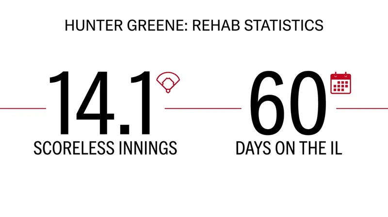 Hunter Greene's path back to the major leagues featured a flawless minor league rehab assignment.