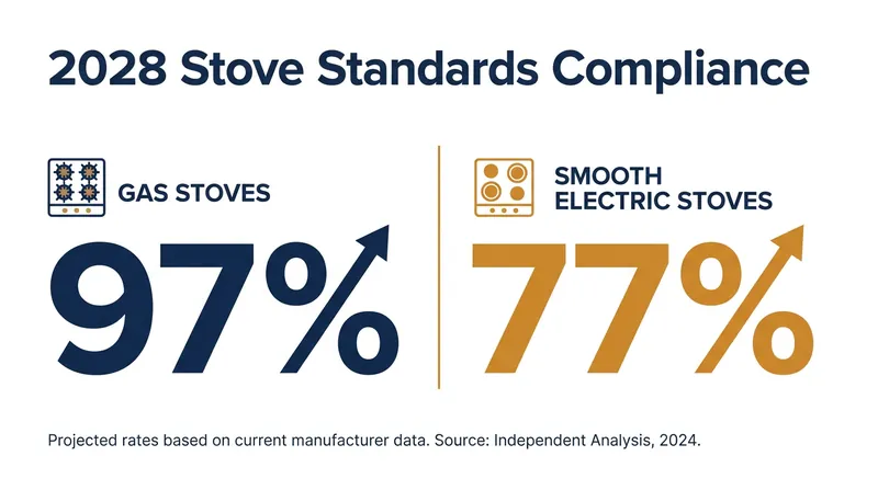 The vast majority of current stove models already meet the Department of Energy's 2028 efficiency benchmarks.