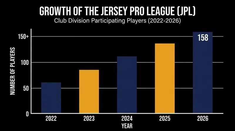 The Jersey Pro League has seen explosive growth in player participation since its inception.