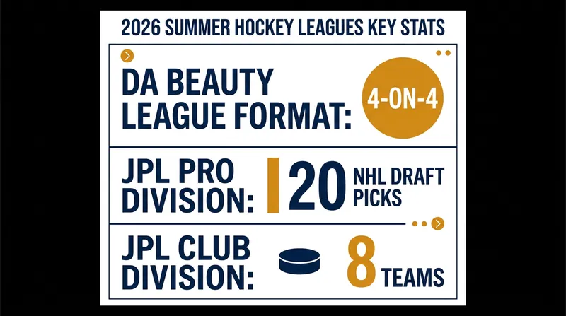 By the numbers: The scale and format of the premier summer ice hockey leagues.