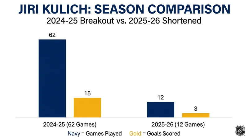 Kulich's development was abruptly halted after just 12 games in the 2025-26 season.