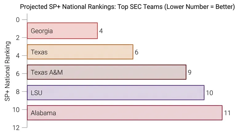 Bill Connelly's SP+ model highlights the density of SEC teams in the national top 15.