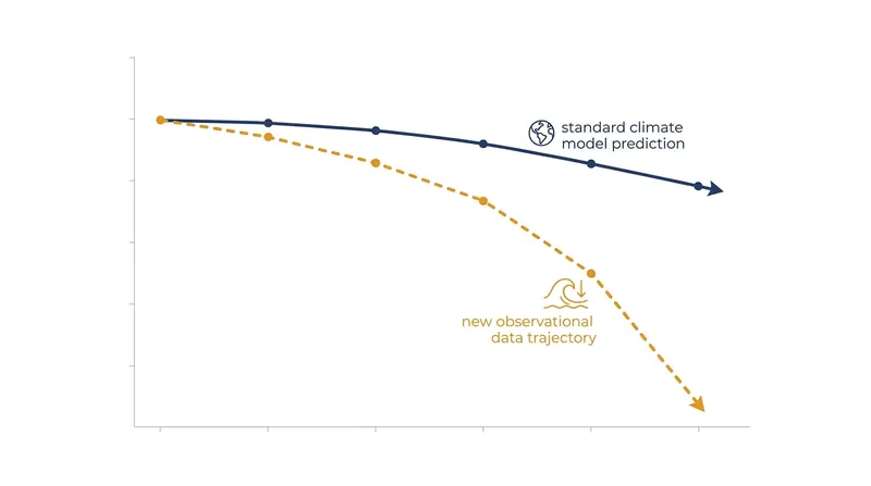 New observational data indicates the AMOC is weakening roughly 60 percent more severely than standard models predicted.