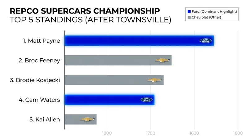 Fords now occupy four of the top five spots in the 2026 championship standings.