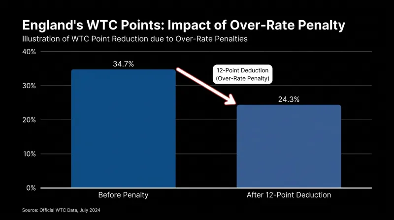 England's points percentage plummeted following a severe 12-point deduction for a slow over-rate.