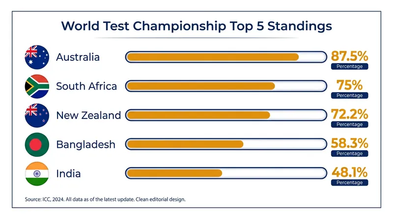 The top five teams in the 2025-2027 World Test Championship cycle.