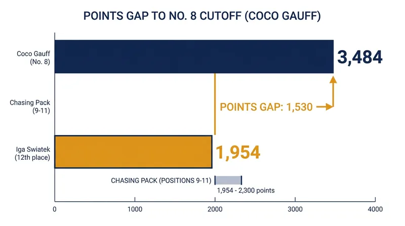 Iga Swiatek faces a daunting 1,530-point deficit to qualify for the year-end championships.