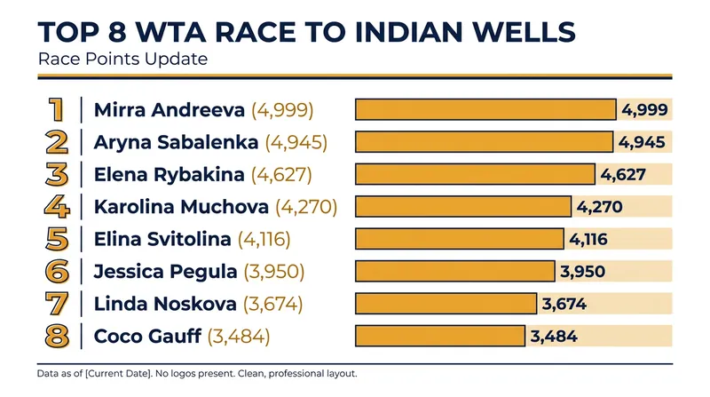 The current Top 8 in the WTA Race to Indian Wells following the conclusion of the grass-court season.