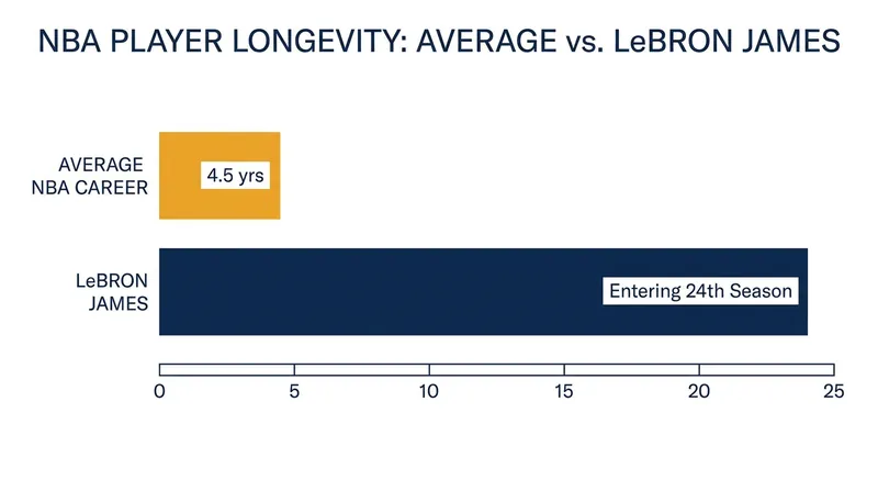 Entering his 24th season, James' unprecedented longevity continues to defy historical NBA norms.