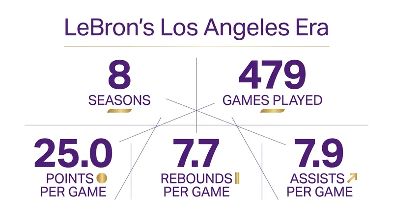 James leaves behind a prolific eight-year statistical legacy in Los Angeles.