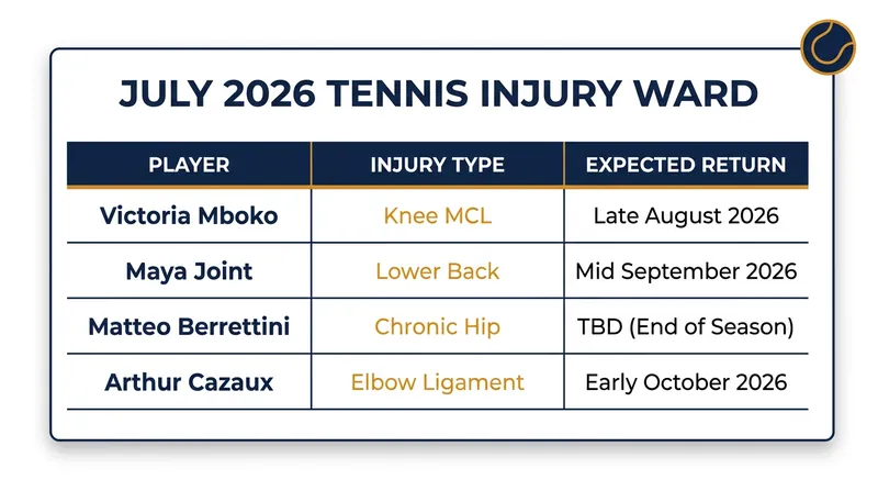 Key mid-season injuries reshaping the ATP and WTA tours.