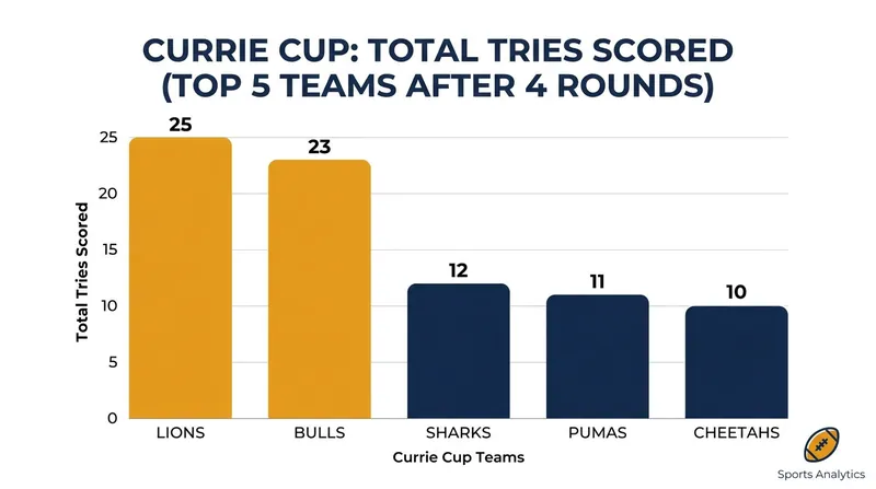 Offensive output has been the key differentiator for the unbeaten log leaders.