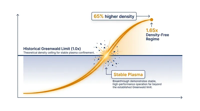 By controlling plasma-wall interactions, researchers pushed density 65 percent past the theoretical ceiling.