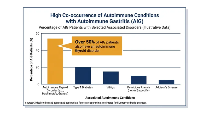 Autoimmune diseases frequently cluster together in patients.