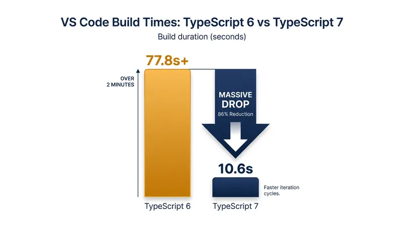 Real-world benchmarks show the VS Code repository type-checking in a fraction of the time.