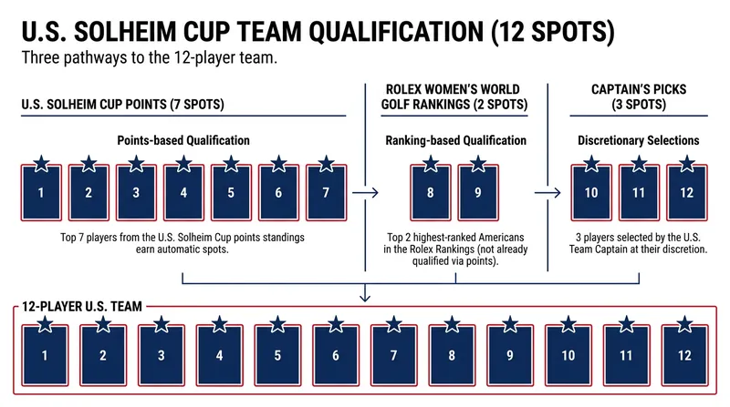 Team USA will finalize its nine automatic qualifiers following the CPKC Women's Open in August.