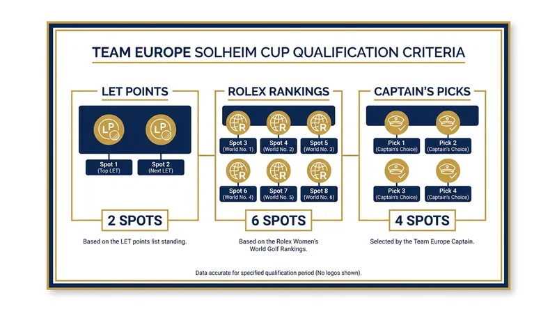 Team Europe's automatic qualifiers will be locked in after the AIG Women's Open.