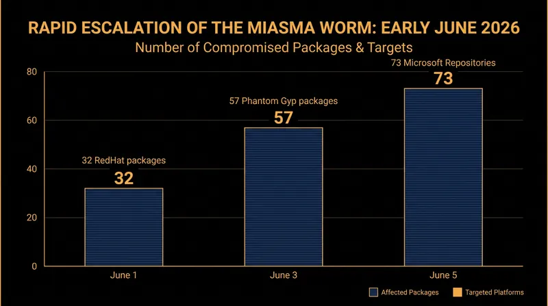 The rapid escalation of the Miasma supply chain campaign in early June 2026.