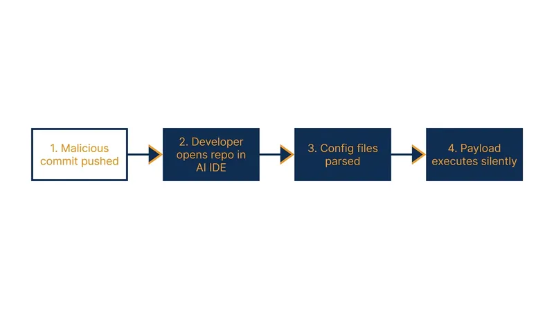 How the Miasma worm bypassed traditional package managers to execute upon repository opening.