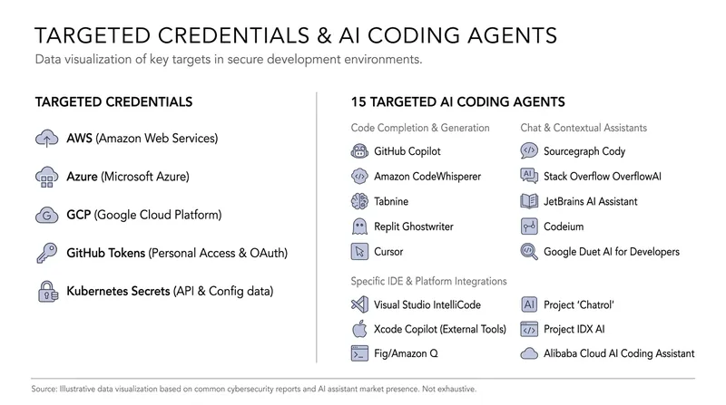 The extensive scope of credentials and AI tools targeted by the Miasma payload.