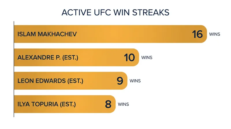Islam Makhachev's 16-fight UFC win streak makes him one of the most statistically dominant champions in MMA history.