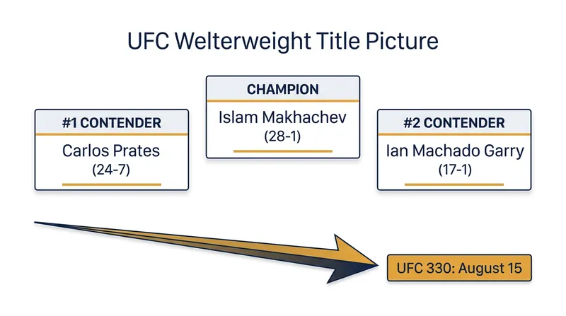 The top of the 170-pound division features three of the most dominant fighters in the sport.