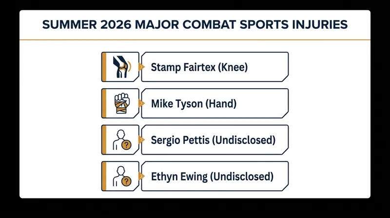 Key combat sports injury withdrawals for the summer 2026 schedule.