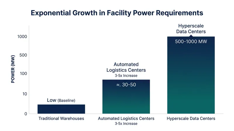 The electrification of logistics and the AI boom have exponentially increased the power requirements of modern industrial facilities.