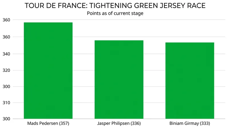 The points classification remains tightly contested as the Tour runs out of flat stages.