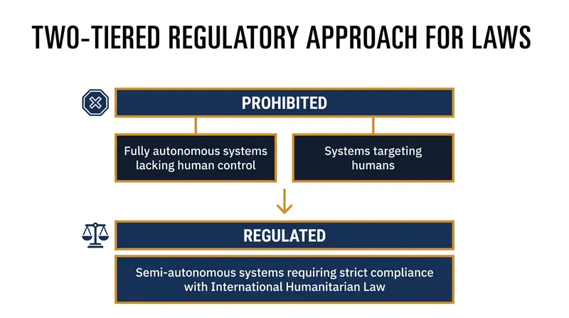 The proposed UN framework seeks to ban fully autonomous systems while heavily regulating semi-autonomous military AI.