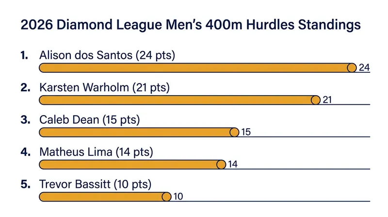 Alison dos Santos currently holds a three-point lead over Karsten Warholm in the Diamond League standings.